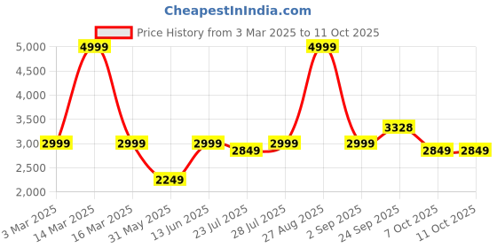 myntra.com HOUSE OF S Checked Notched Lapel Double Breasted Blazer house of s Price History Graph from 3 Mar 2025 to 11 Oct 2025
