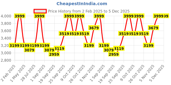 myntra.com HOUSE OF S Checked Single Breasted Blazer house of s Price History Graph from 2 Feb 2025 to 5 Dec 2025