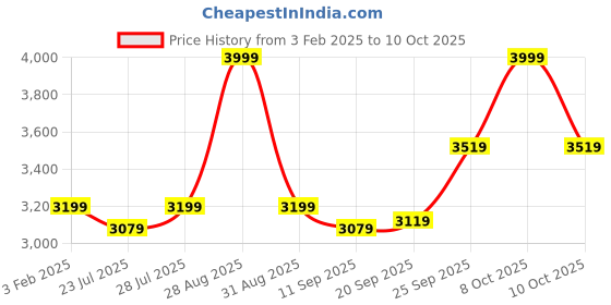myntra.com HOUSE OF S Checked Single-Breasted Blazer With Cap house of s Price History Graph from 3 Feb 2025 to 8 Oct 2025
