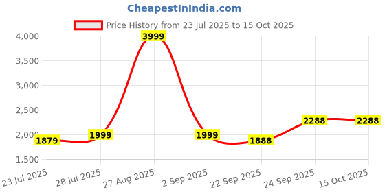 myntra.com HOUSE OF S Checked Single-Breasted Crop Blazer house of s Price History Graph from 23 Jul 2025 to 14 Oct 2025