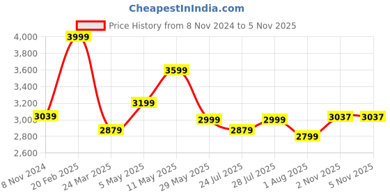 myntra.com HOUSE OF S Checked Top & Trouser house of s Price History Graph from 8 Nov 2024 to 5 Nov 2025