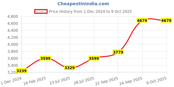 myntra.com HOUSE OF S Colourblocked Sequinned Bomber Jacket house of s Price History Graph from 1 Dec 2024 to 4 Oct 2025