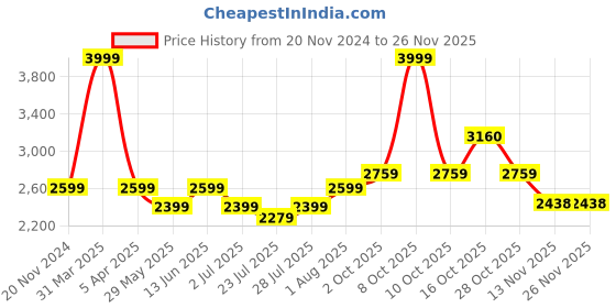 myntra.com HOUSE OF S Comfort Fit Open Front Blazer house of s Price History Graph from 20 Nov 2024 to 24 Nov 2025