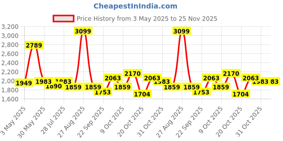 myntra.com HOUSE OF S Cotton Basic Jumpsuit house of s Price History Graph from 3 May 2025 to 24 Nov 2025