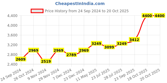 myntra.com HOUSE OF S Embellished Long Sleeves Coat with Skirt Co-Ord Set house of s Price History Graph from 24 Sep 2024 to 19 Oct 2025