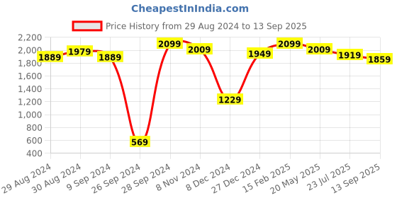 myntra.com HOUSE OF S Embellished Sequinned Boat Neck Net Dress house of s Price History Graph from 29 Aug 2024 to 13 Sep 2025