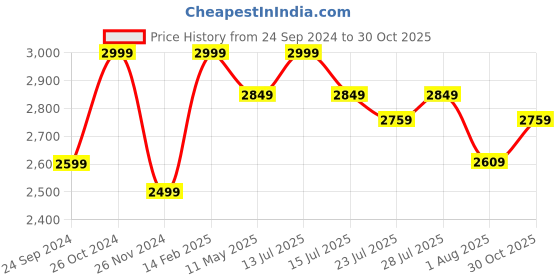 myntra.com HOUSE OF S Embellished Top & Trousers Co-ords Set house of s Price History Graph from 24 Sep 2024 to 30 Oct 2025
