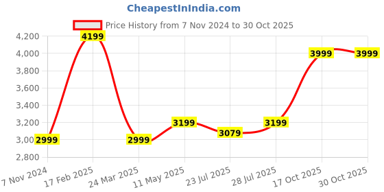 myntra.com HOUSE OF S Embroidered Shirt Neck Tunic With Trouser Co-Ords house of s Price History Graph from 7 Nov 2024 to 30 Oct 2025