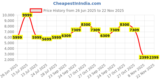 myntra.com HOUSE OF S Embroidered Shirt With Trouser Co-Ords house of s Price History Graph from 26 Jun 2025 to 22 Nov 2025
