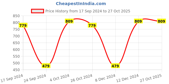 myntra.com HOUSE OF S Floral Embroidered Cotton Top house of s Price History Graph from 17 Sep 2024 to 27 Oct 2025