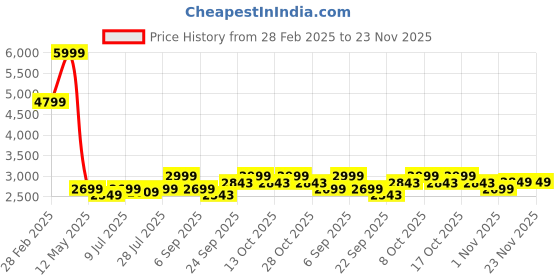 myntra.com HOUSE OF S Floral Printed Top With Skirt house of s Price History Graph from 28 Feb 2025 to 22 Nov 2025