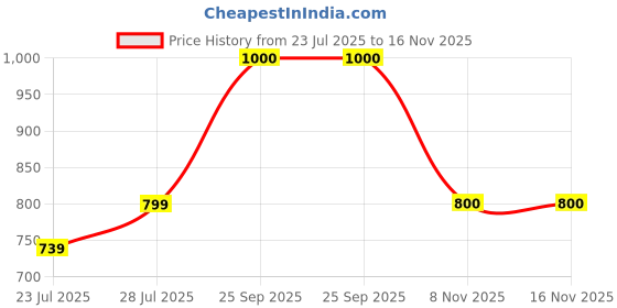 myntra.com HOUSE OF S Geometric Embroidered Cotton Top house of s Price History Graph from 23 Jul 2025 to 16 Nov 2025
