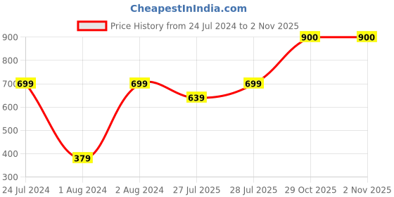 myntra.com HOUSE OF S Graphic Printed Round Neck Cotton T-shirt house of s Price History Graph from 24 Jul 2024 to 1 Nov 2025
