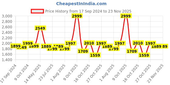 myntra.com HOUSE OF S Grey Linen Basic Jumpsuit house of s Price History Graph from 17 Sep 2024 to 23 Nov 2025