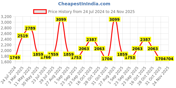 myntra.com HOUSE OF S Halter Neck Basic Jumpsuit house of s Price History Graph from 24 Jul 2024 to 24 Nov 2025