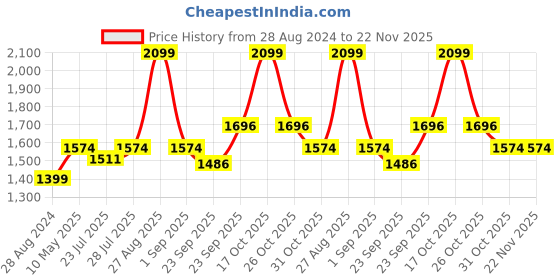 myntra.com HOUSE OF S Lapel Collar Sleeveless Waist Tie-Ups Jumpsuit house of s Price History Graph from 28 Aug 2024 to 22 Nov 2025