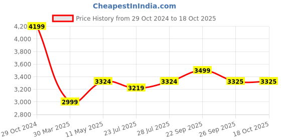 myntra.com HOUSE OF S Lapel Collar Top & Trouser Co-Ords house of s Price History Graph from 29 Oct 2024 to 18 Oct 2025