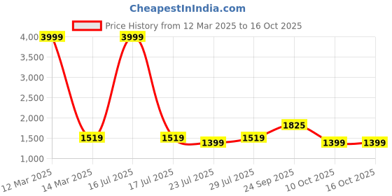 myntra.com HOUSE OF S Men Checked Night Suit house of s Price History Graph from 12 Mar 2025 to 15 Oct 2025