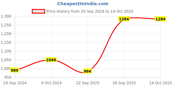 myntra.com HOUSE OF S Men Geometric Printed Night Suit house of s Price History Graph from 24 Sep 2024 to 14 Oct 2025
