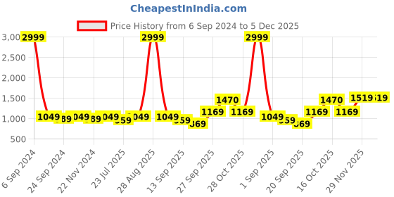 myntra.com HOUSE OF S Men Lapel Collar Night Suit house of s Price History Graph from 6 Sep 2024 to 5 Dec 2025