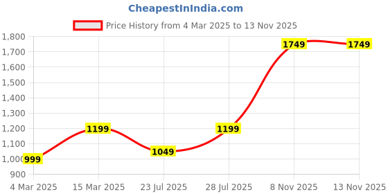 myntra.com HOUSE OF S Men Straight Fit Colourblocked Corduroy Casual Shirt house of s Price History Graph from 4 Mar 2025 to 11 Nov 2025