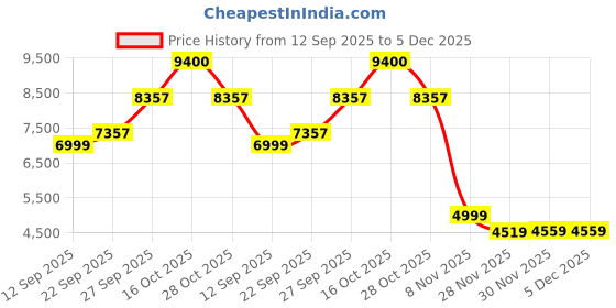 myntra.com HOUSE OF S Metallic Belted Double-Breasted Overcoat house of s Price History Graph from 12 Sep 2025 to 5 Dec 2025