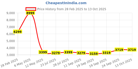 myntra.com HOUSE OF S Mini Checked Skirt & Jacket house of s Price History Graph from 28 Feb 2025 to 12 Oct 2025