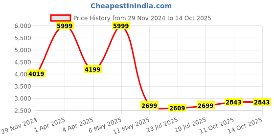 myntra.com HOUSE OF S Notched Lapel Collar Blazer With Trousers house of s Price History Graph from 29 Nov 2024 to 14 Oct 2025