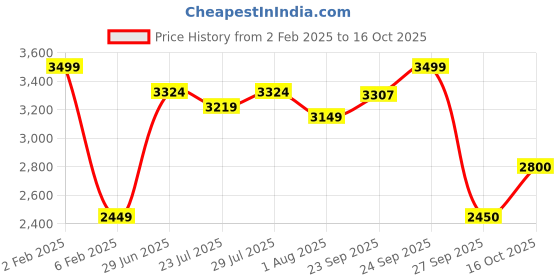 myntra.com HOUSE OF S Notched Lapel Collar Long Sleeves Blazer With Shorts house of s Price History Graph from 2 Feb 2025 to 15 Oct 2025