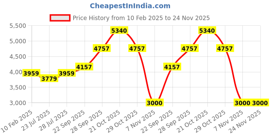 myntra.com HOUSE OF S Notched Lapel Double Breasted Blazer house of s Price History Graph from 10 Feb 2025 to 24 Nov 2025