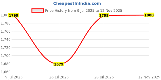 myntra.com HOUSE OF S Off-Shoulder Maxi Dress house of s Price History Graph from 9 Jul 2025 to 12 Nov 2025