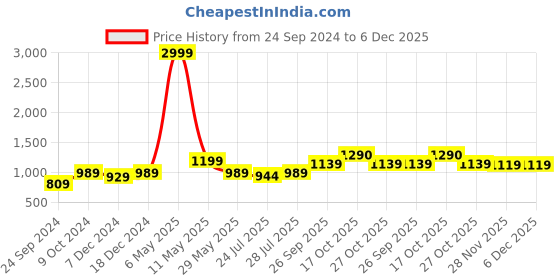 myntra.com HOUSE OF S Round Neck Sleeveless Ribbed Top & Slip-On Shorts house of s Price History Graph from 24 Sep 2024 to 6 Dec 2025