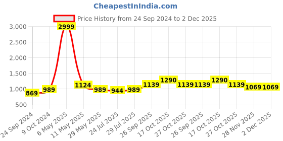 myntra.com HOUSE OF S Round Neck Sleeveless Ribbed Top & Slip-On Shorts house of s Price History Graph from 24 Sep 2024 to 2 Dec 2025