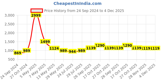 myntra.com HOUSE OF S Round Neck Sleeveless Ribbed Top & Slip-On Shorts house of s Price History Graph from 24 Sep 2024 to 4 Dec 2025