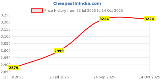 myntra.com HOUSE OF S Round-Neck Top With Trouser Co-Ords house of s Price History Graph from 23 Jul 2025 to 13 Oct 2025