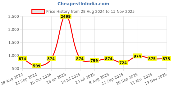 myntra.com HOUSE OF S Self Design Boat Neck Cotton Top house of s Price History Graph from 28 Aug 2024 to 11 Nov 2025