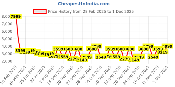 myntra.com HOUSE OF S Self Design Shirt With Skirt house of s Price History Graph from 28 Feb 2025 to 1 Dec 2025