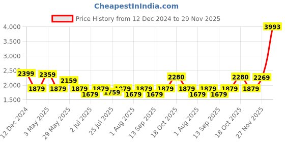 myntra.com HOUSE OF S Self Design Shoulder Straps Top & Trousers Co-Ords house of s Price History Graph from 12 Dec 2024 to 29 Nov 2025
