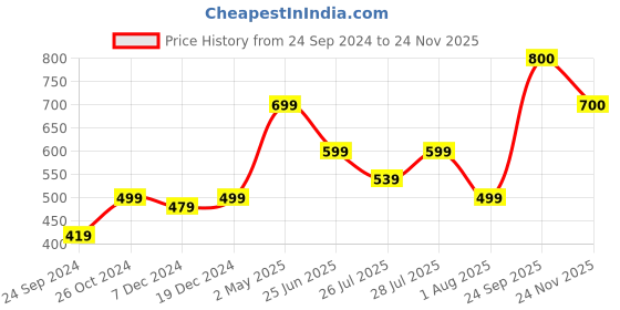 myntra.com HOUSE OF S Self Design Striped Top house of s Price History Graph from 24 Sep 2024 to 24 Nov 2025