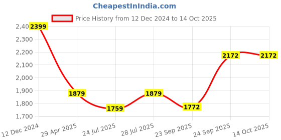 myntra.com HOUSE OF S Self Design Top & Trousers Co-Ords house of s Price History Graph from 12 Dec 2024 to 13 Oct 2025