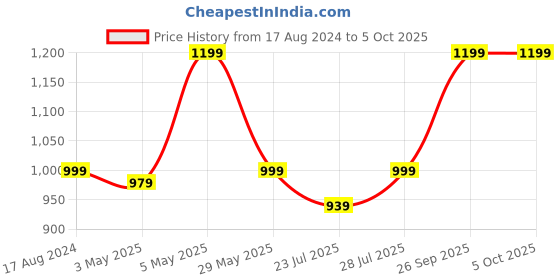 myntra.com HOUSE OF S Shawl Collar Bow Wrap Dress house of s Price History Graph from 17 Aug 2024 to 4 Oct 2025