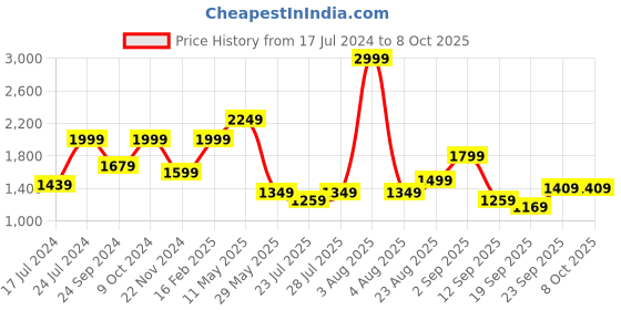 myntra.com HOUSE OF S Short Sleeved Basic Jumpsuit house of s Price History Graph from 17 Jul 2024 to 7 Oct 2025