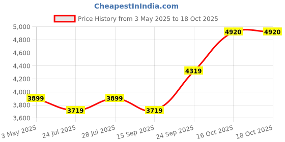 myntra.com HOUSE OF S Single-Breasted Long Overcoat house of s Price History Graph from 3 May 2025 to 18 Oct 2025