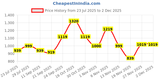 myntra.com HOUSE OF S Sleeveless Satin Top With Short house of s Price History Graph from 23 Jul 2025 to 2 Dec 2025