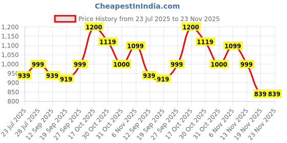 myntra.com HOUSE OF S Sleeveless Satin Top With Short house of s Price History Graph from 23 Jul 2025 to 23 Nov 2025
