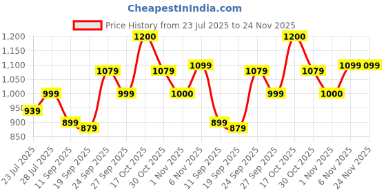 myntra.com HOUSE OF S Sleeveless Satin Top With Short house of s Price History Graph from 23 Jul 2025 to 23 Nov 2025
