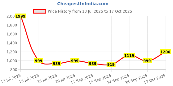 myntra.com HOUSE OF S Sleeveless Satin Top With Short house of s Price History Graph from 13 Jul 2025 to 17 Oct 2025