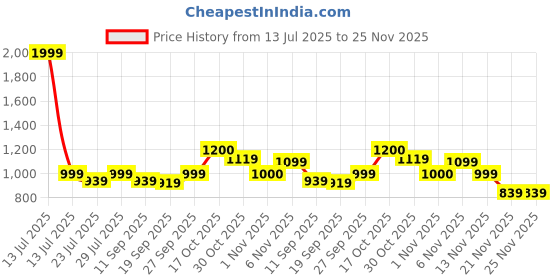 myntra.com HOUSE OF S Sleeveless Satin Top With Shorts house of s Price History Graph from 13 Jul 2025 to 24 Nov 2025