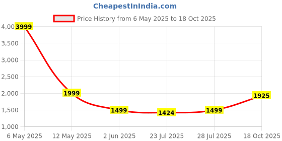 myntra.com HOUSE OF S Spread Collar Top With Trouser house of s Price History Graph from 6 May 2025 to 18 Oct 2025