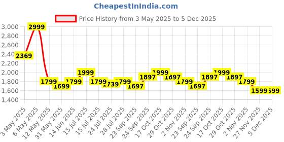 myntra.com HOUSE OF S T-Shirt With Trousers Co-Ords house of s Price History Graph from 3 May 2025 to 5 Dec 2025